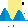 Jointer Island tide chart for Saturday, March 8, 2025