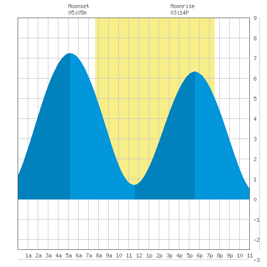 Jointer Island tide chart for Sunday, March 9, 2025