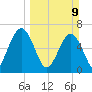 Jointer Island tide chart for Sunday, March 9, 2025