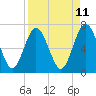 Jointer Island tide chart for Friday, April 11, 2025