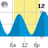 Jointer Island tide chart for Saturday, April 12, 2025