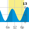 Jointer Island tide chart for Sunday, April 13, 2025