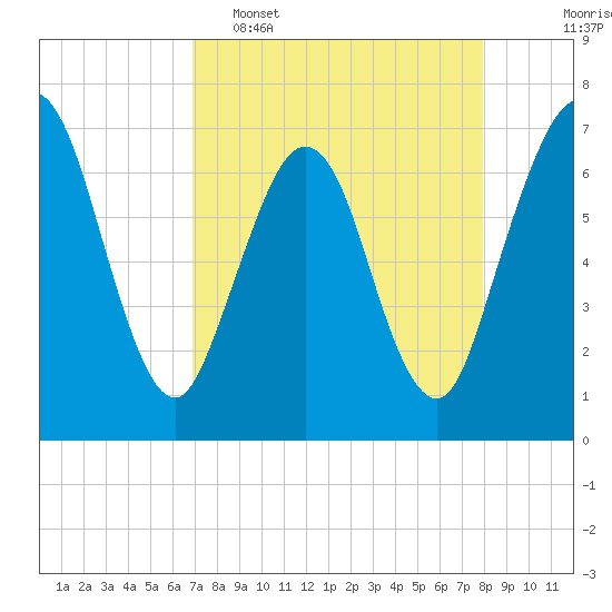 Jointer Island tide chart for Wednesday, April 16, 2025