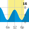 Jointer Island tide chart for Wednesday, April 16, 2025