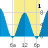 Jointer Island tide chart for Tuesday, April 1, 2025