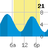 Jointer Island tide chart for Monday, April 21, 2025