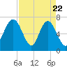 Jointer Island tide chart for Tuesday, April 22, 2025