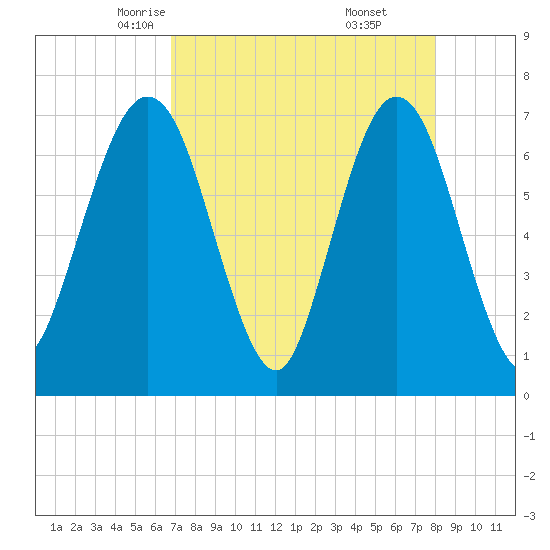 Jointer Island tide chart for Wednesday, April 23, 2025