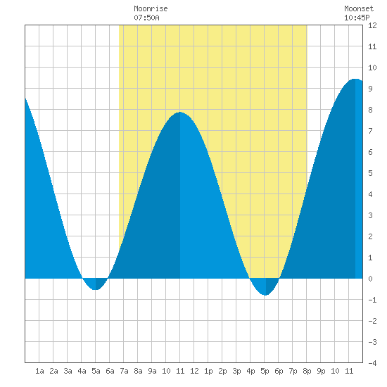 Jointer Island tide chart for Tuesday, April 29, 2025