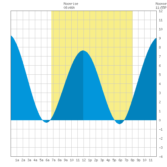 Jointer Island tide chart for Wednesday, April 30, 2025