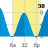 Jointer Island tide chart for Wednesday, April 30, 2025