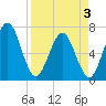 Jointer Island tide chart for Thursday, April 3, 2025