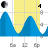 Jointer Island tide chart for Friday, April 4, 2025