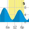 Jointer Island tide chart for Saturday, April 5, 2025