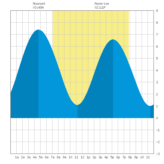 Jointer Island tide chart for Sunday, April 6, 2025