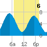 Jointer Island tide chart for Sunday, April 6, 2025