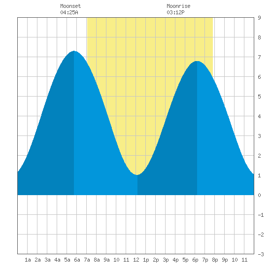 Jointer Island tide chart for Monday, April 7, 2025
