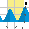 Jointer Island tide chart for Saturday, May 10, 2025