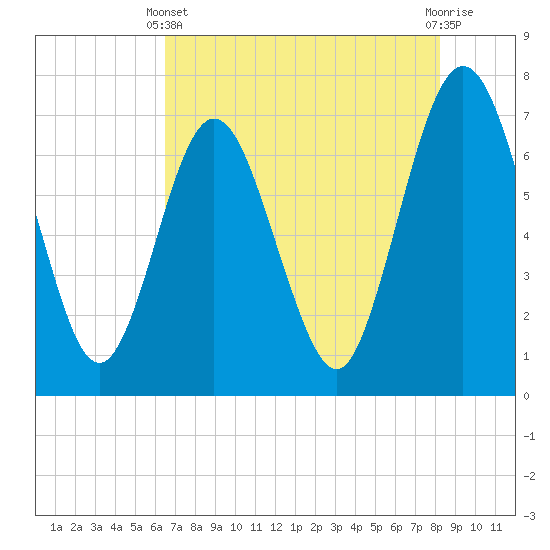 Jointer Island tide chart for Sunday, May 11, 2025