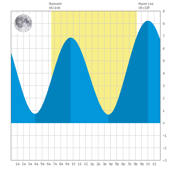 Jointer Island tide chart for Monday, May 12, 2025