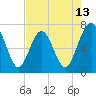 Jointer Island tide chart for Tuesday, May 13, 2025
