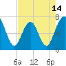 Jointer Island tide chart for Wednesday, May 14, 2025