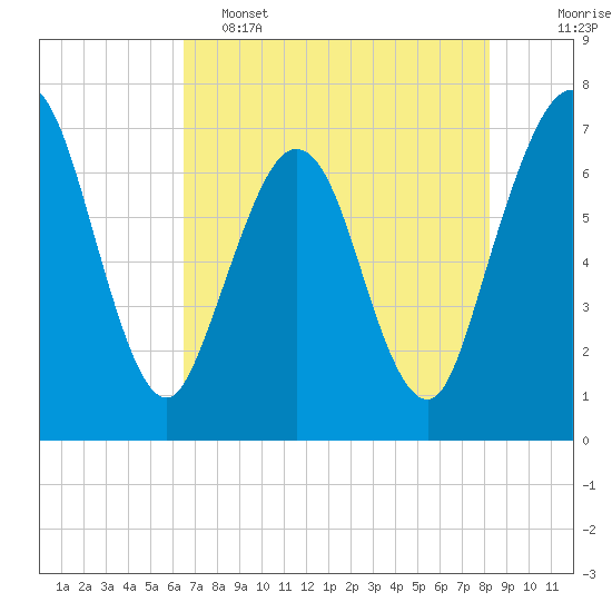 Jointer Island tide chart for Thursday, May 15, 2025