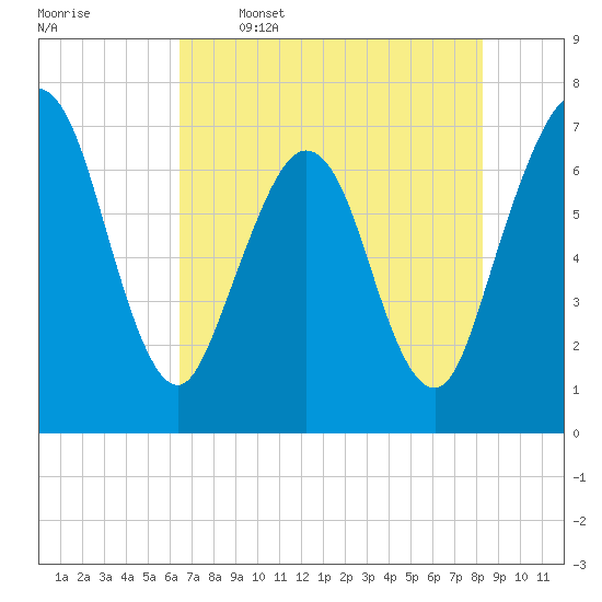 Jointer Island tide chart for Friday, May 16, 2025