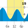 Jointer Island tide chart for Monday, May 19, 2025