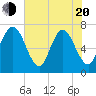 Jointer Island tide chart for Tuesday, May 20, 2025