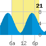 Jointer Island tide chart for Wednesday, May 21, 2025
