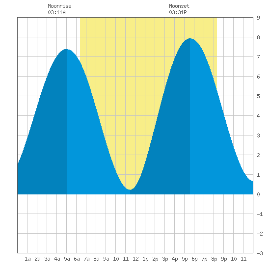 Jointer Island tide chart for Thursday, May 22, 2025