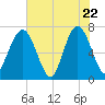Jointer Island tide chart for Thursday, May 22, 2025