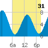 Jointer Island tide chart for Saturday, May 31, 2025