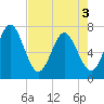 Jointer Island tide chart for Saturday, May 3, 2025