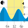 Jointer Island tide chart for Sunday, May 4, 2025