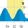 Jointer Island tide chart for Monday, May 5, 2025