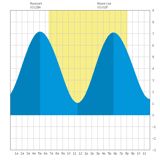 Jointer Island tide chart for Tuesday, May 6, 2025