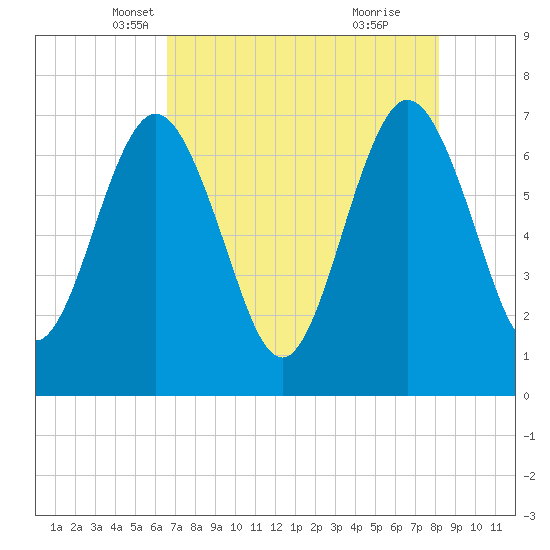 Jointer Island tide chart for Wednesday, May 7, 2025