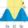 Jointer Island tide chart for Wednesday, May 7, 2025