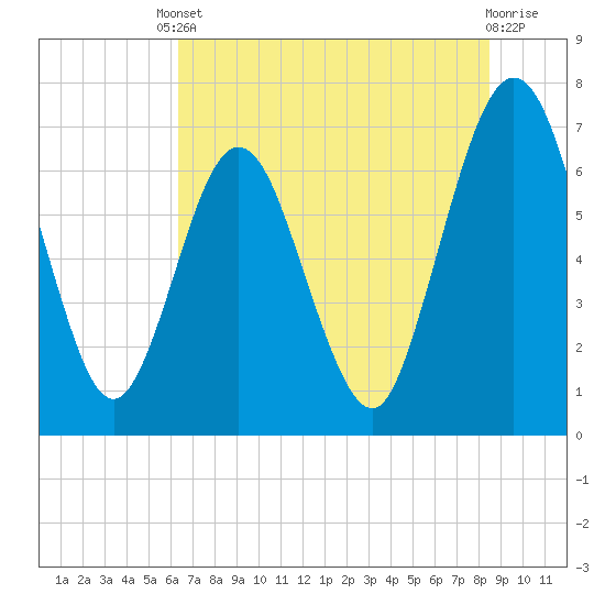 Jointer Island tide chart for Tuesday, June 10, 2025