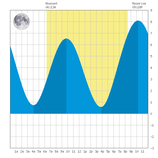 Jointer Island tide chart for Wednesday, June 11, 2025