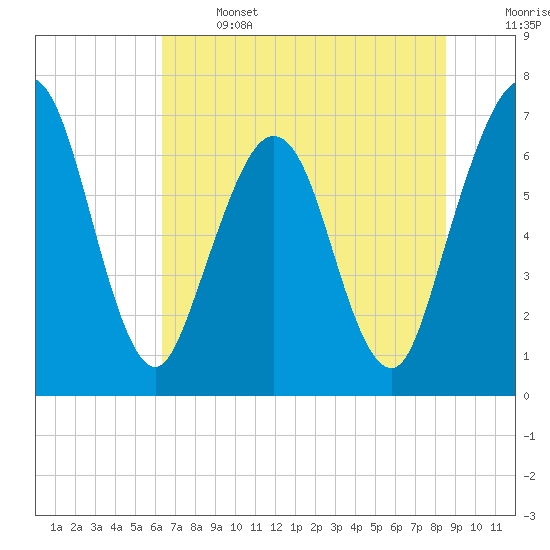 Jointer Island tide chart for Saturday, June 14, 2025