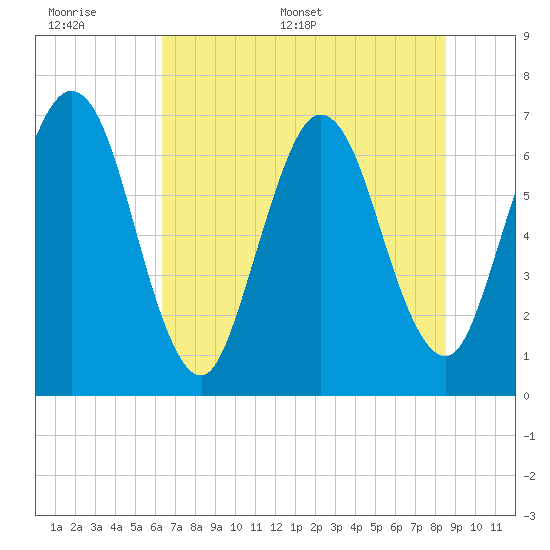 Jointer Island tide chart for Tuesday, June 17, 2025