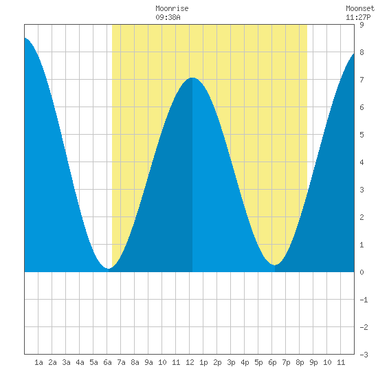 Jointer Island tide chart for Saturday, June 28, 2025