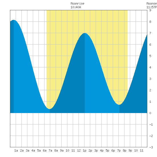 Jointer Island tide chart for Sunday, June 29, 2025
