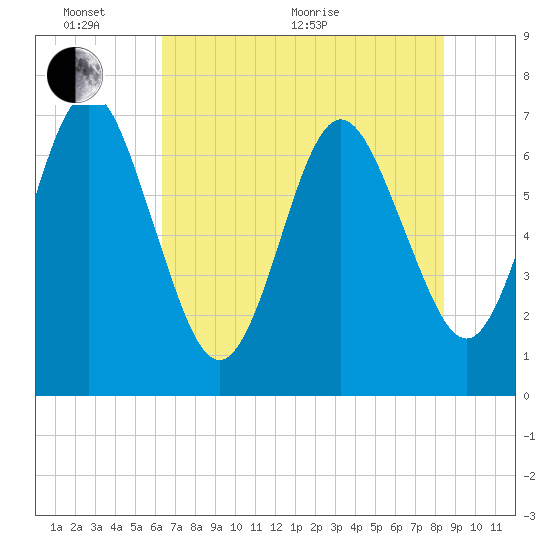 Jointer Island tide chart for Monday, June 2, 2025