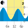 Jointer Island tide chart for Monday, June 2, 2025