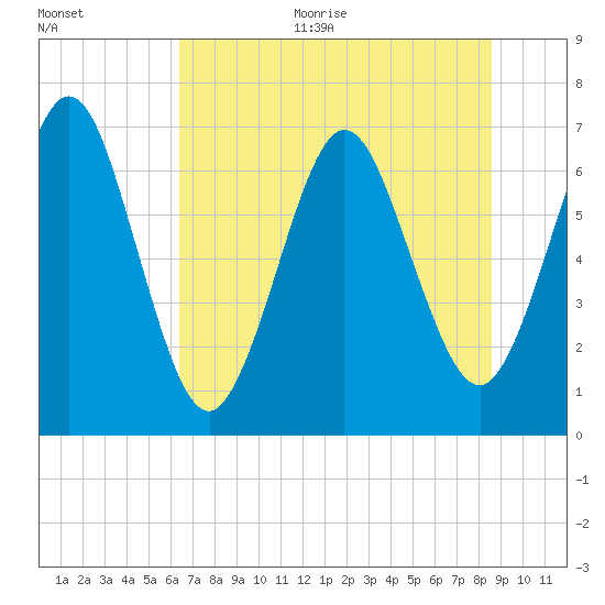 Jointer Island tide chart for Monday, June 30, 2025