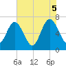 Jointer Island tide chart for Thursday, June 5, 2025